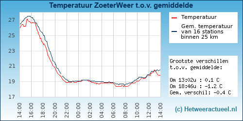 Temperatuur vergelijking 