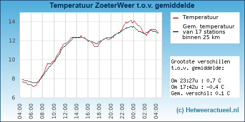Temperatuur vergelijking 