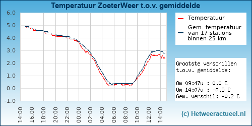 Temperatuur vergelijking 