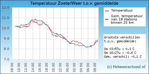 Temperatuur vergelijking 
