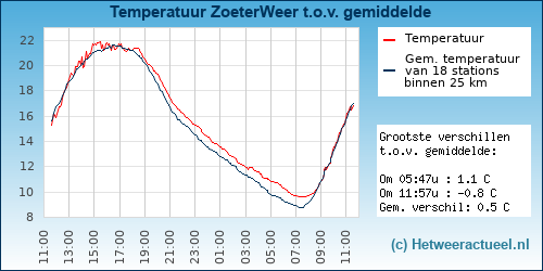 Temperatuur vergelijking 