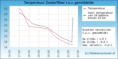 Temperatuur vergelijking 