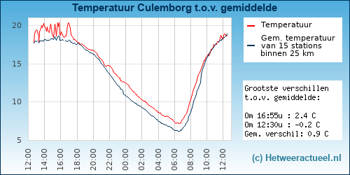 Temperatuur vergelijking 