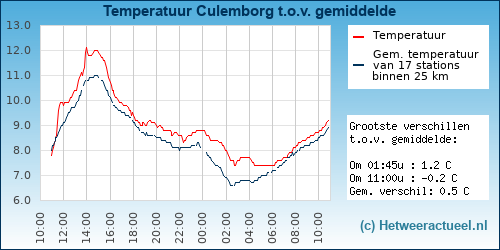 Temperatuur vergelijking 
