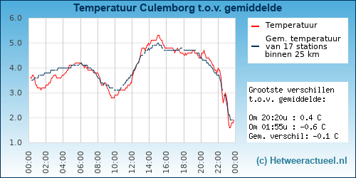 Temperatuur vergelijking 