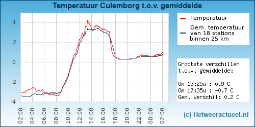 Temperatuur vergelijking 