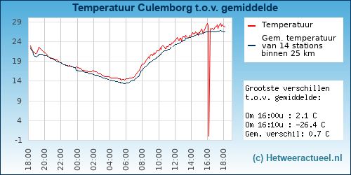 Temperatuur vergelijking 