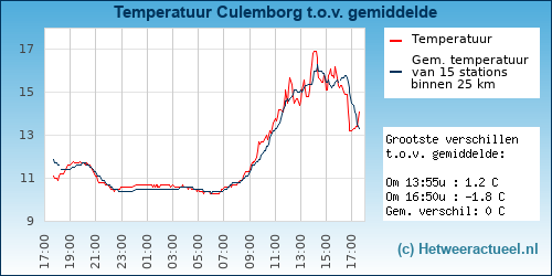 Temperatuur vergelijking 