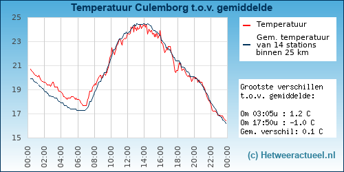 Temperatuur vergelijking 
