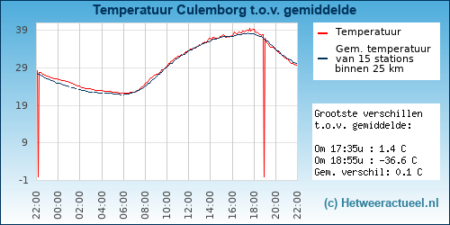 Temperatuur vergelijking 