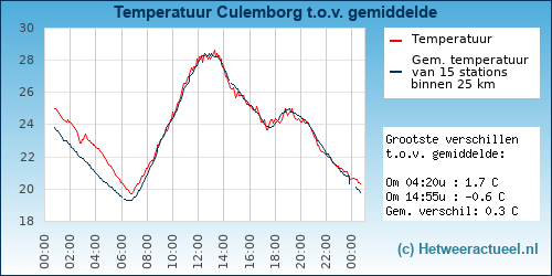 Temperatuur vergelijking 