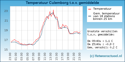 Temperatuur vergelijking 