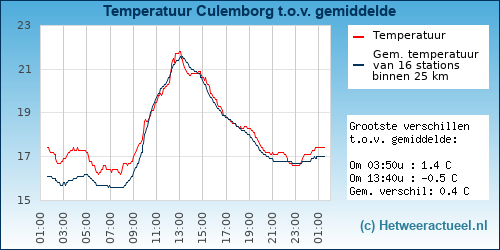 Temperatuur vergelijking 