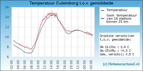 Temperatuur vergelijking 