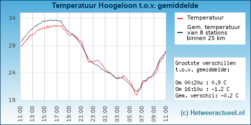Temperatuur vergelijking 