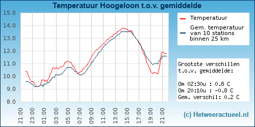 Temperatuur vergelijking 