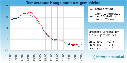 Temperatuur vergelijking 