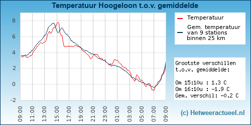 Temperatuur vergelijking 