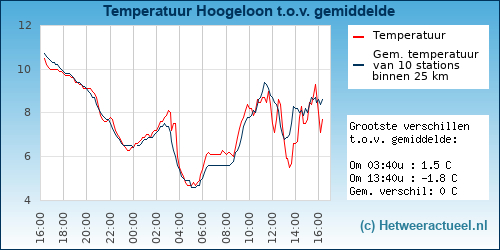 Temperatuur vergelijking 