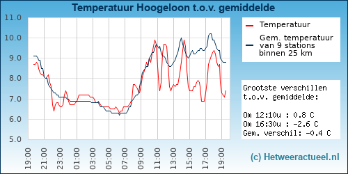 Temperatuur vergelijking 