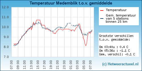 Temperatuur vergelijking 