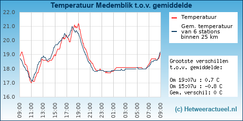 Temperatuur vergelijking 