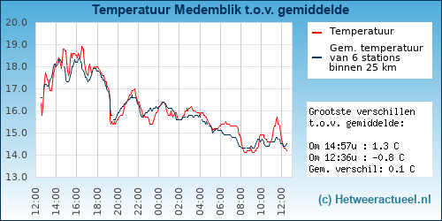 Temperatuur vergelijking 