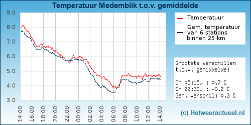 Temperatuur vergelijking 