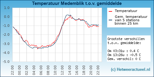 Temperatuur vergelijking 