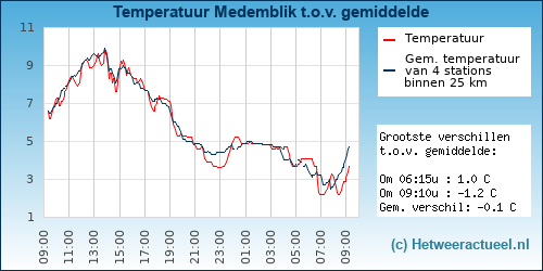 Temperatuur vergelijking 