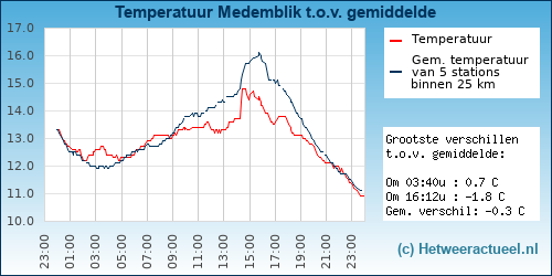 Temperatuur vergelijking 