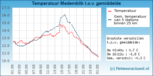 Temperatuur vergelijking 