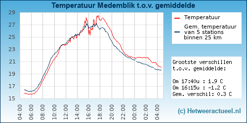 Temperatuur vergelijking 
