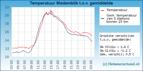 Temperatuur vergelijking 