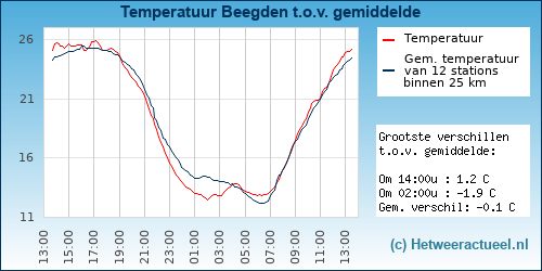 Temperatuur vergelijking 