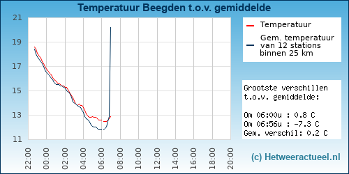 Temperatuur vergelijking 