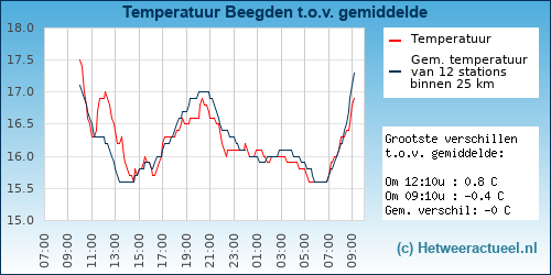 Temperatuur vergelijking 