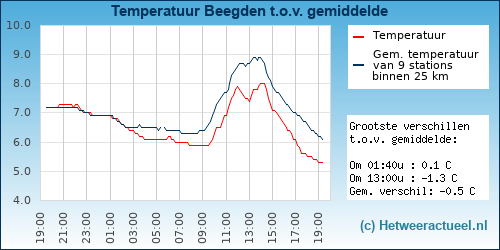 Temperatuur vergelijking 