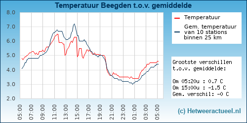 Temperatuur vergelijking 