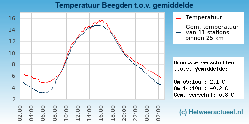 Temperatuur vergelijking 