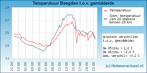 Temperatuur vergelijking 
