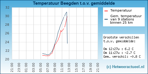 Temperatuur vergelijking 