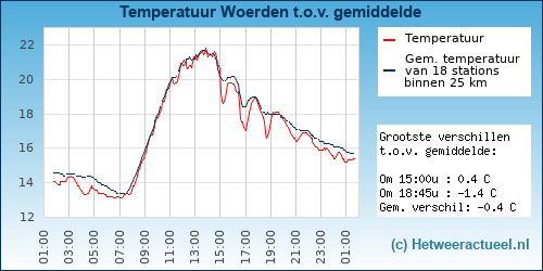 Temperatuur vergelijking 
