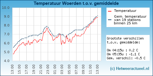 Temperatuur vergelijking 