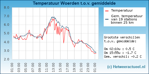 Temperatuur vergelijking 