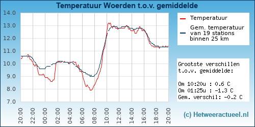 Temperatuur vergelijking 