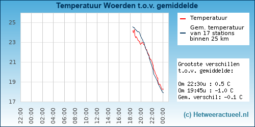 Temperatuur vergelijking 