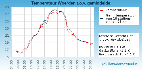 Temperatuur vergelijking 