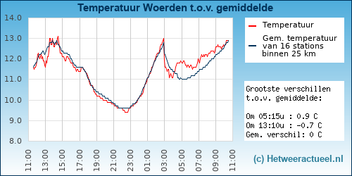 Temperatuur vergelijking 