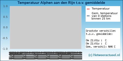 Temperatuur vergelijking 